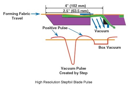 Drainage Stepfoil