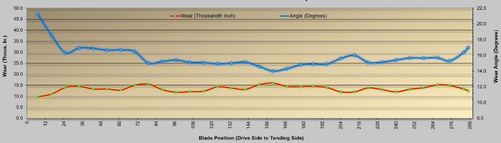 blade view graph