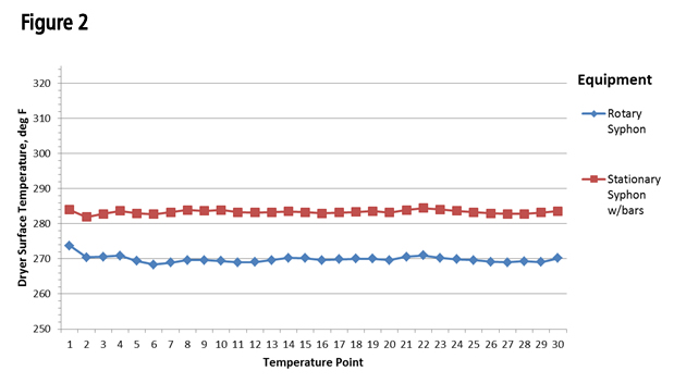 dryer evaluation fig 2