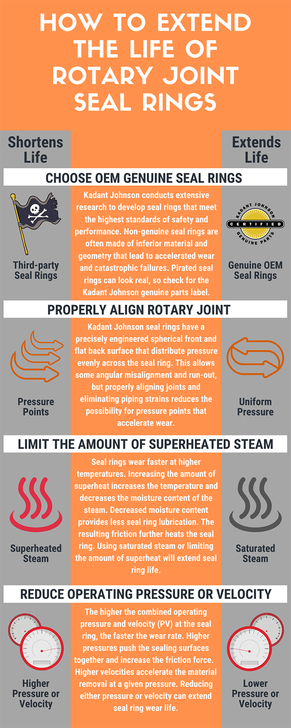 Extending Seal Ring Life 600