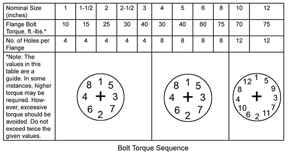 torque chart